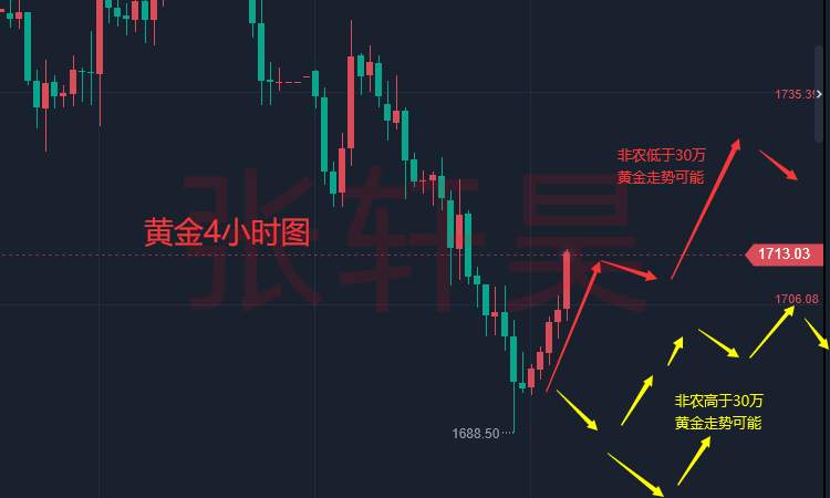 张轩昊：非农数据晚间公布！市场预期乐观为加息再加码，黄金开启绝地反击