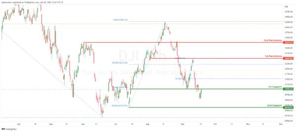 Technical Outlook and Review