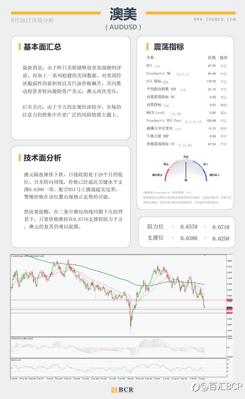 【BCR今日市场分析2022.9.28】美日依旧缺乏方向 澳元弱势开启一天