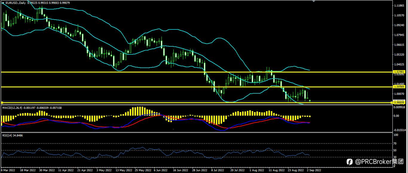 PRCBroker：20220905今日汇评