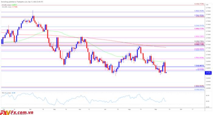 AUD/USD tiếp cận Báo cáo việc làm trước mức thấp hàng tháng của Úc