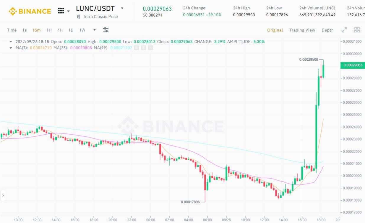 Binance “chịu lỗ”, đốt toàn bộ phí giao dịch LUNC để thỏa mãn tất cả mọi người