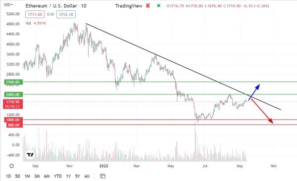 Bitcoin Skyrockets Ahead of ETH Merge and US CPI Release