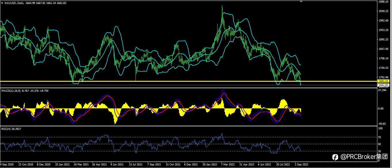 PRCBroker：20220916今日汇评