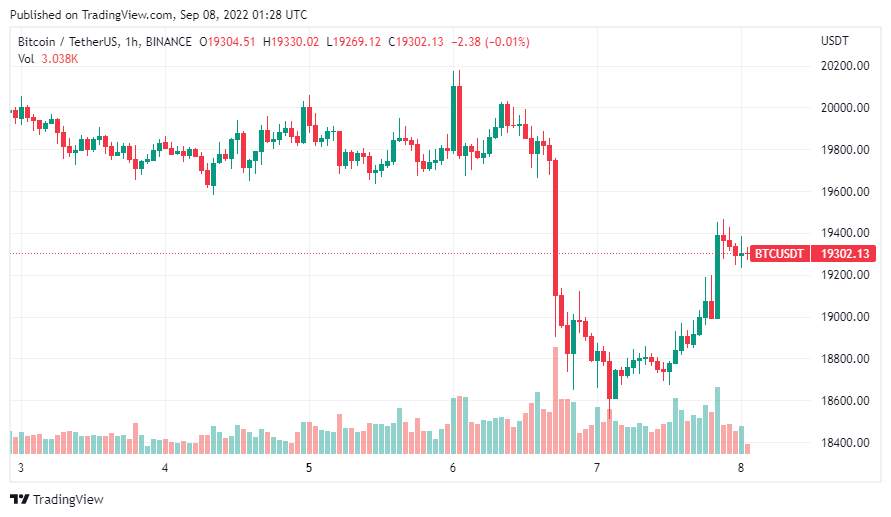 Giá Coin hôm nay 8/9: Bitcoin phục hồi nhẹ, HNT dẫn đầu altcoin tăng 48%, chứng khoán Mỹ khởi sắc khi Fed có khả năng tăng lãi suất 75 bps