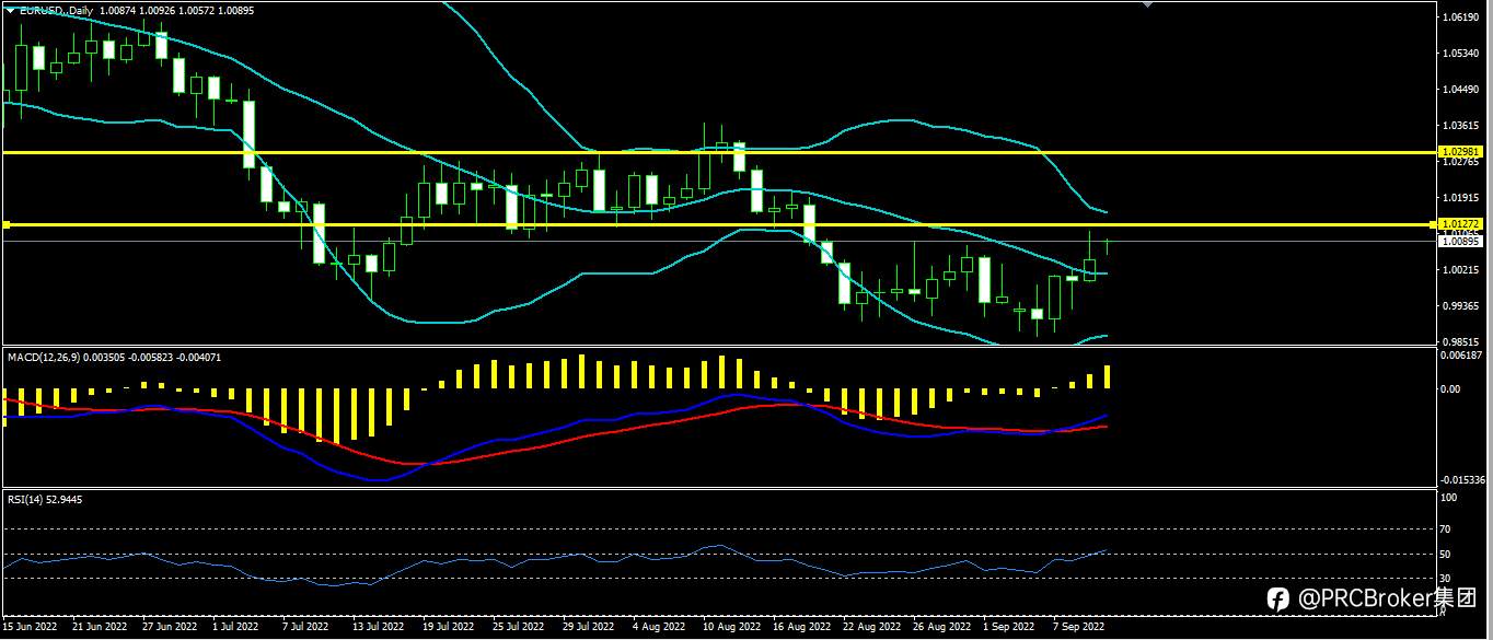 PRCBroker：20220912今日汇评
