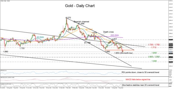 Gold Faces Dim Outlook as New Resistance Pops Up