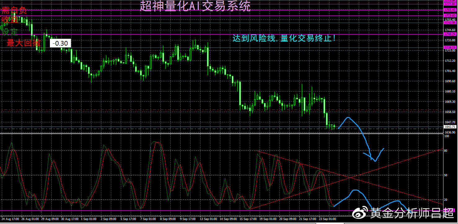 （黄金分析师吕超）空头趋势已定，金价又要跌跌不休
