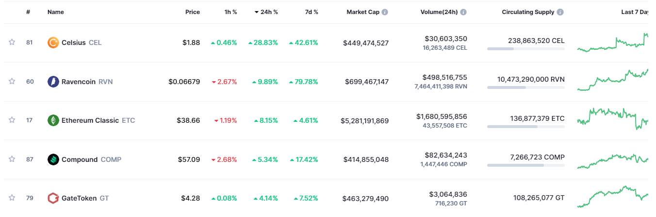 Giá Coin hôm nay 15/09: Bitcoin có thể hướng về $18.000 nếu để mất $20.000, altcoin và chứng khoán Mỹ khởi sắc sau đà giảm mạnh