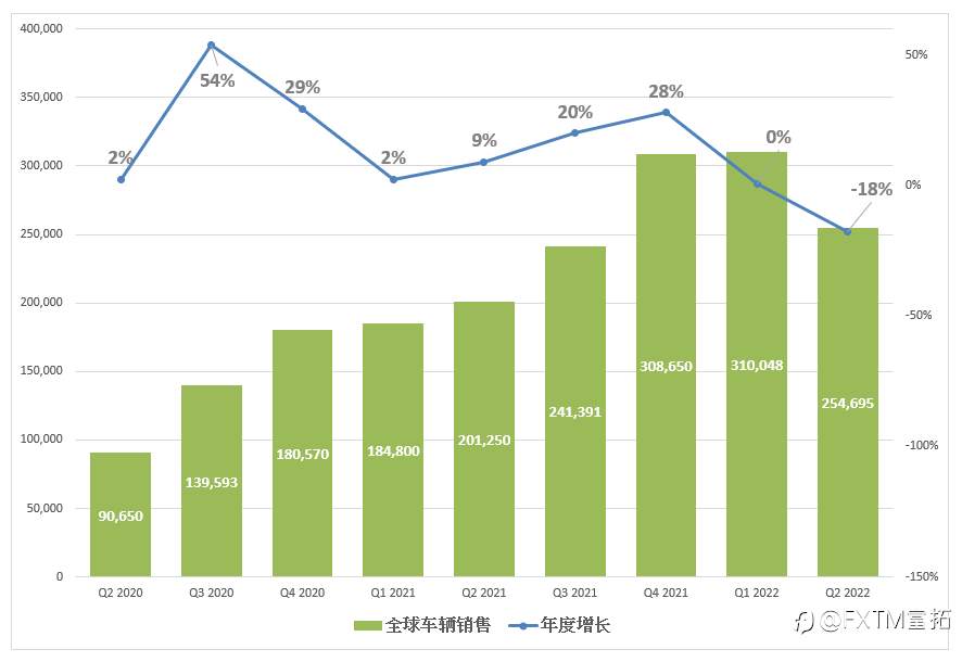 FXTM富拓：爆杀黄牛的背后，是特斯拉正在一家独大