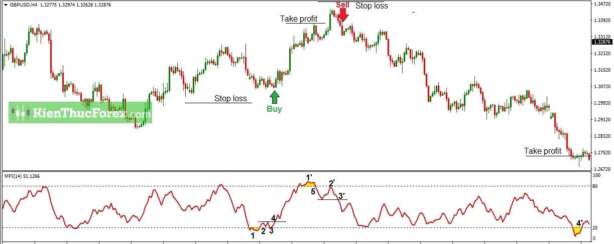 Money Flow Index (MFI) là gì? Cách sử dụng chỉ báo MFI hiệu quả nhất