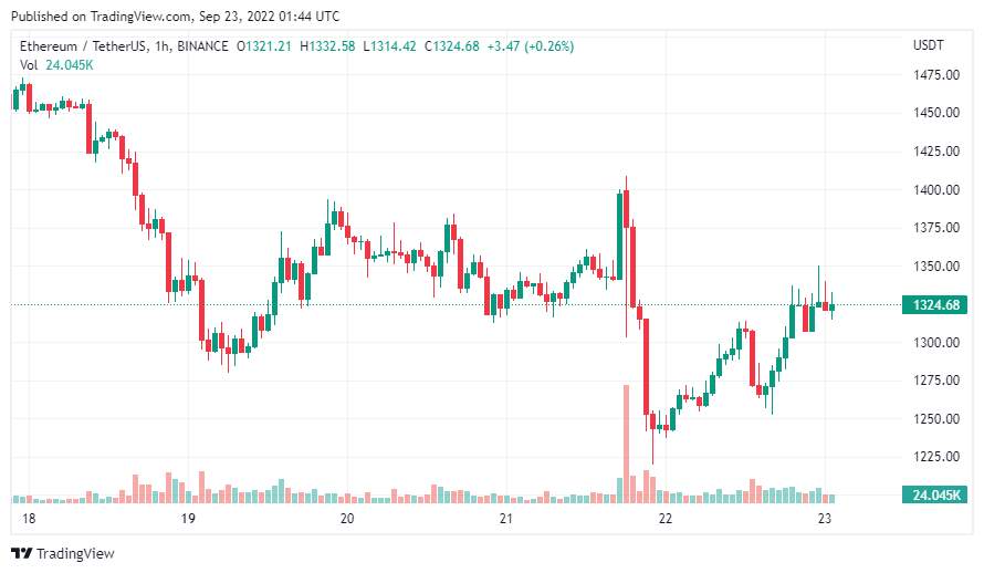 Giá Coin hôm nay 23/09: Bitcoin và altcoin phục hồi bất chấp tín hiệu vĩ mô ảm đạm, trong khi chứng khoán Mỹ đỏ lửa trong 3 phiên liên tiếp