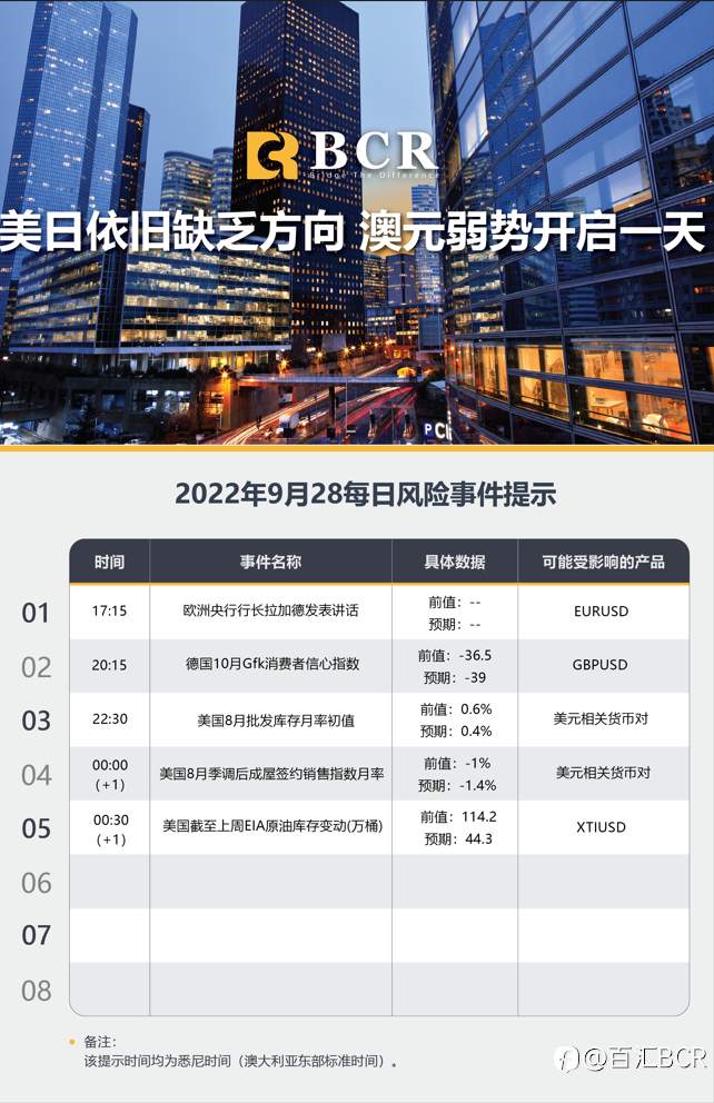 【BCR今日市场分析2022.9.28】美日依旧缺乏方向 澳元弱势开启一天