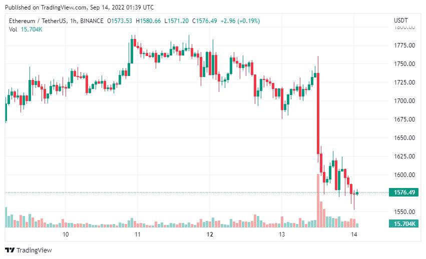 Giá Coin hôm nay 14/09: Bitcoin, Altcoin mất toàn bộ lợi nhuận tháng 9 trong khi chứng khoán Mỹ sụp đổ vì CPI
