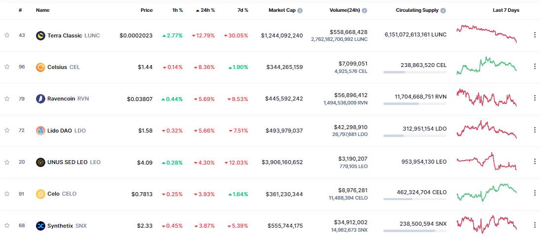 Giá Coin hôm nay 26/09: Bitcoin đóng cửa tuần ở mức thấp nhất kể từ tháng 11/2020, altcoin đỏ lửa trong bối cảnh bất ổn vĩ mô