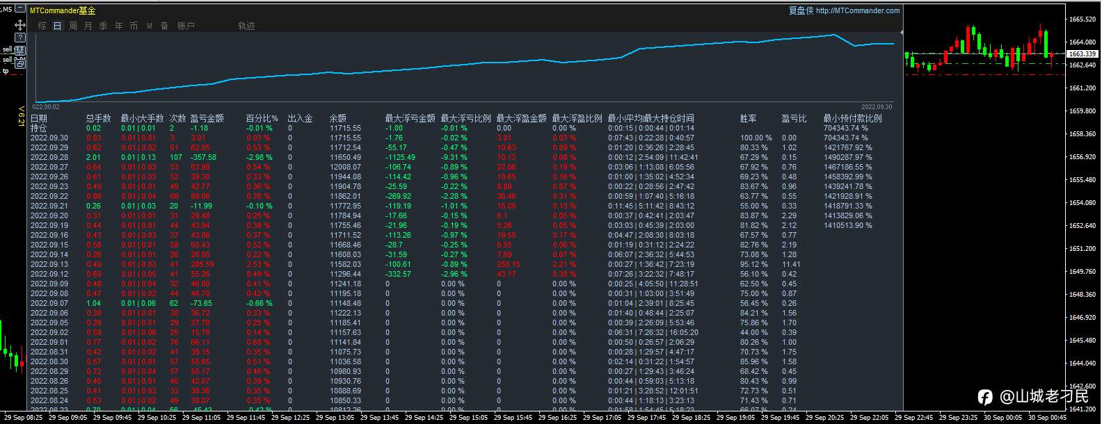 9月29日，盈利0.53%，最大浮亏0.47%。