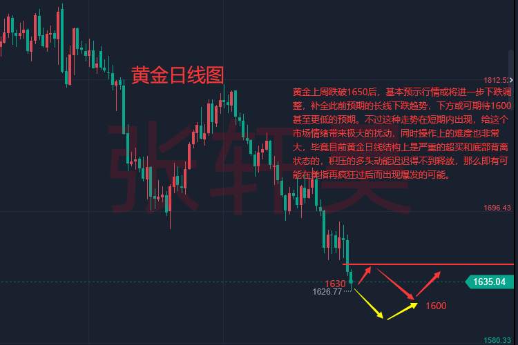 张轩昊：美指极端疯狂上涨！市场多头情绪异常疯狂。黄金短线走势无序风险极大！