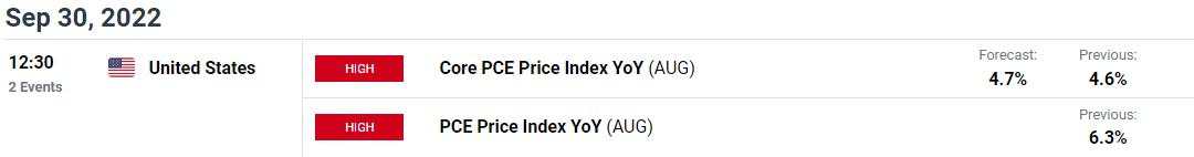 US Dollar Strength to Persist with US PCE to Show Sticky Inflation