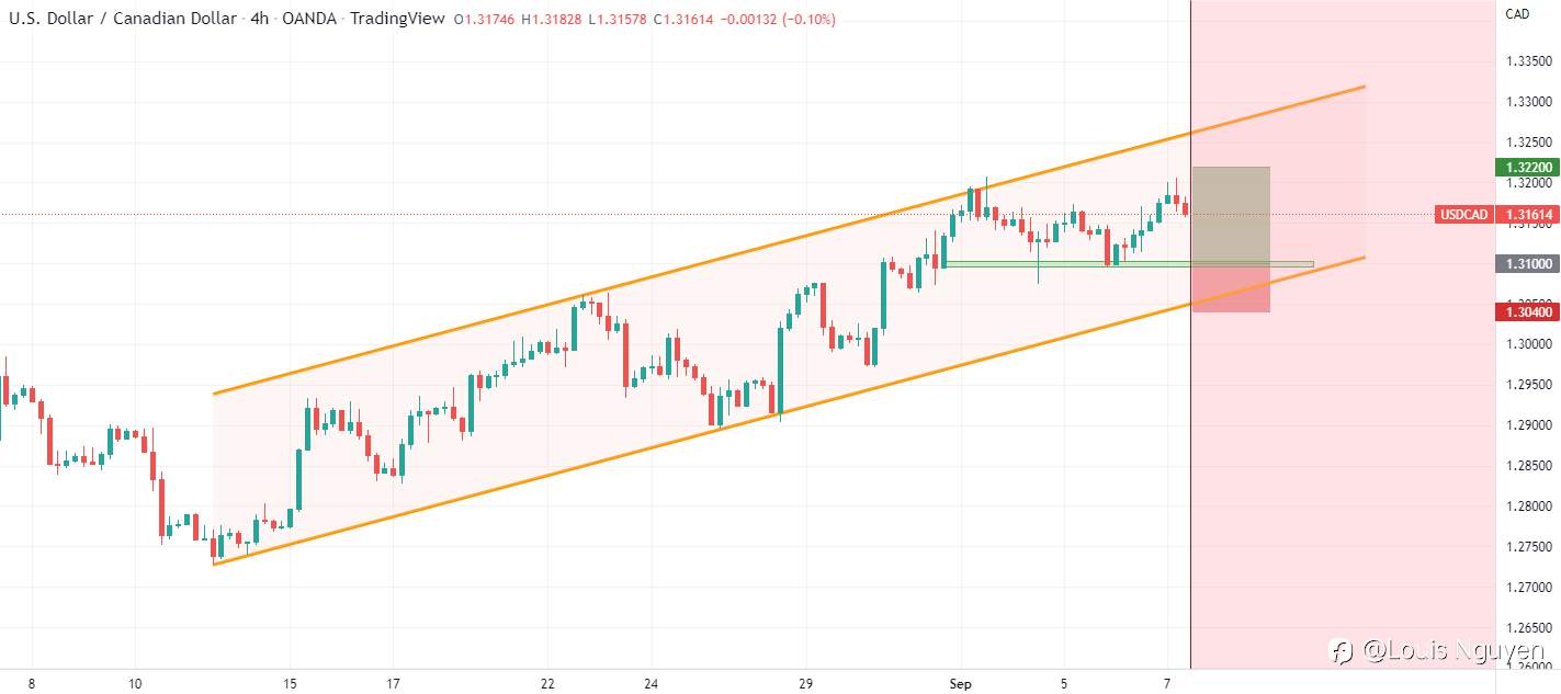 USDCAD 7/9