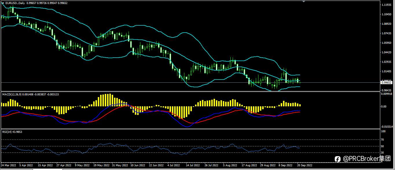 PRCBroker：20220921今日汇评