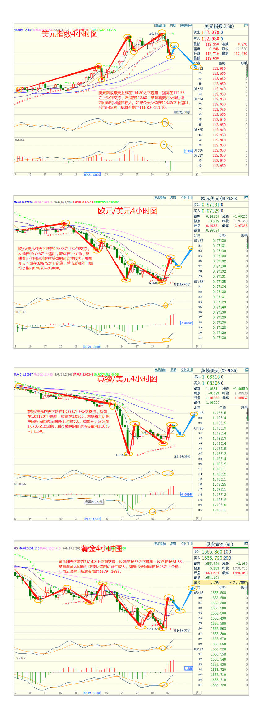 CWG资讯：美元创新高后大幅回落，符合我的分析判断，黄金触底后大幅回升