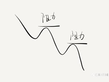 支撑和阻力的定义，以及盘整区的画法（一）