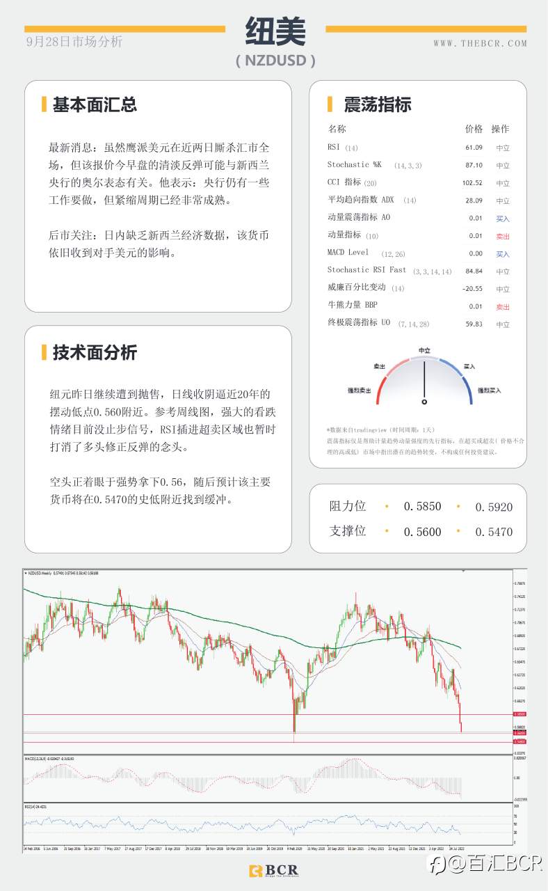 【BCR今日市场分析2022.9.28】美日依旧缺乏方向 澳元弱势开启一天