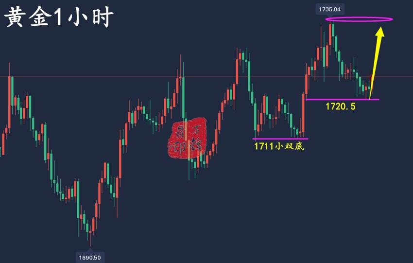 万锦晟9.13日内黄金1720先多，晚间黄金重点看CPI数据！