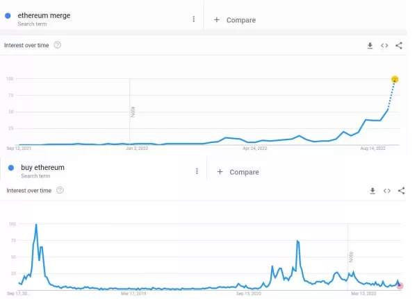 Bitcoin Skyrockets Ahead of ETH Merge and US CPI Release