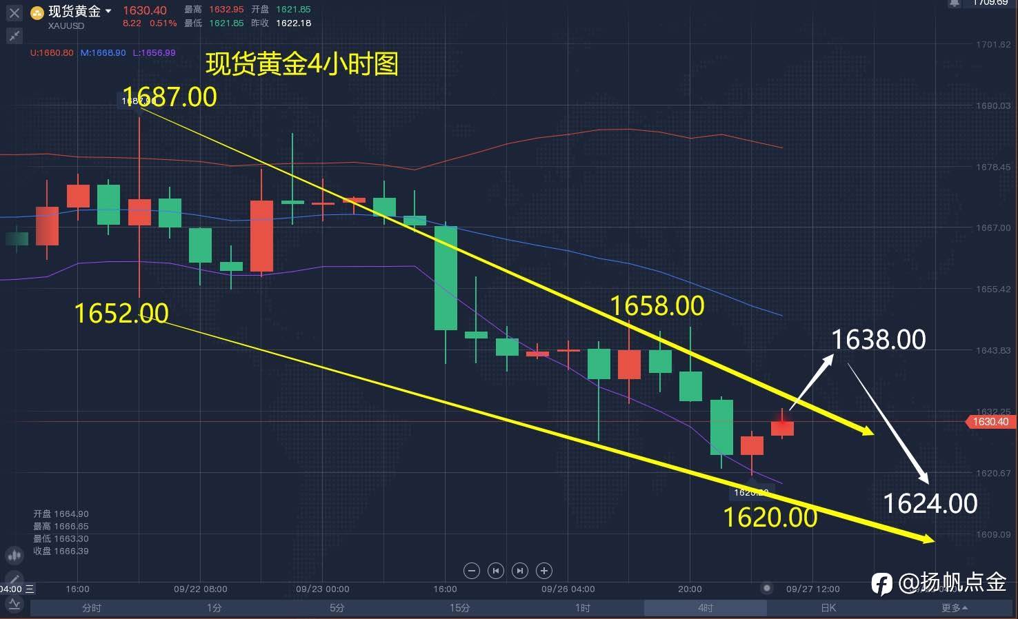 现货黄金单