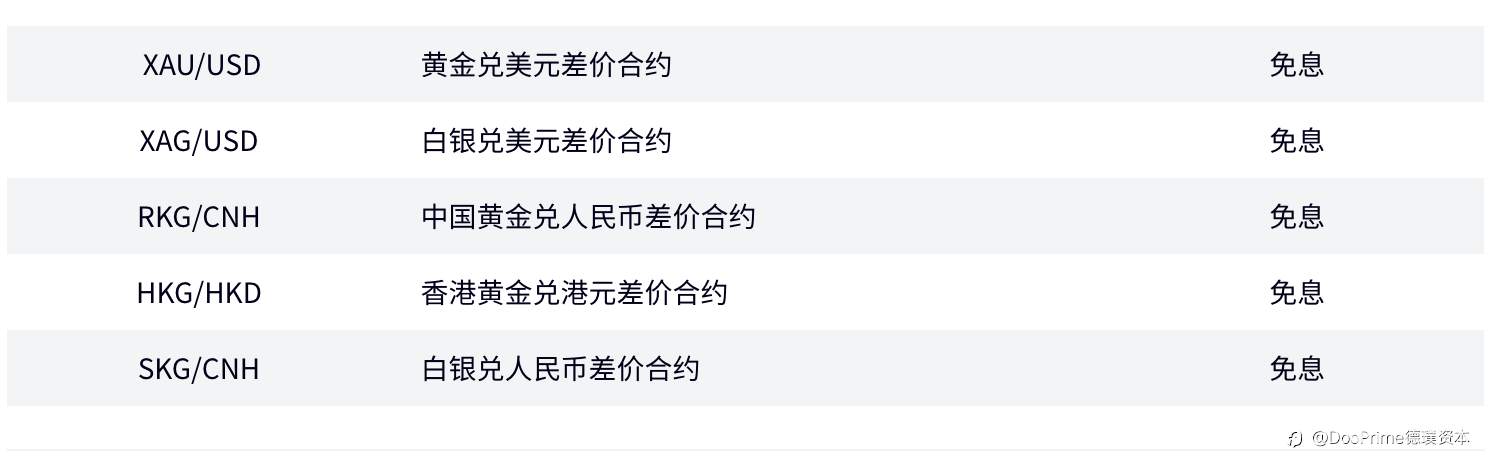公司动态 | 畅享 Doo Prime 免息活动，以贵金属抗通胀优化交易策略