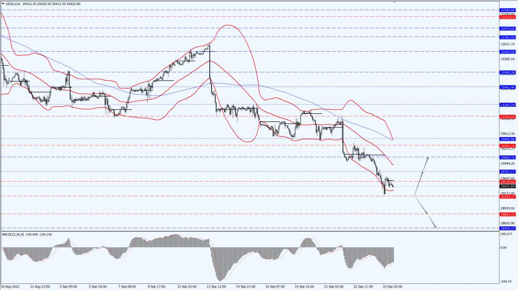 德璞股评 | 三大股指周线均大幅下跌，纳指跌5.03%标普500跌4.77%