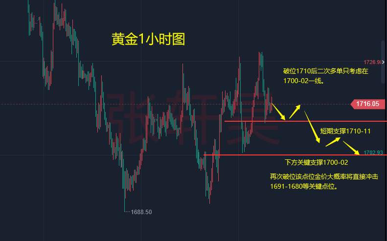 张轩昊：美联储鹰派打压，欧美经济下行，周初黄金能否冲破魔咒一路高歌