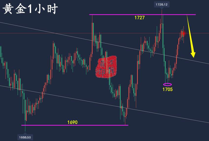 万锦晟9.9黄金震荡不迷茫，黄金周线收官反弹还需空！