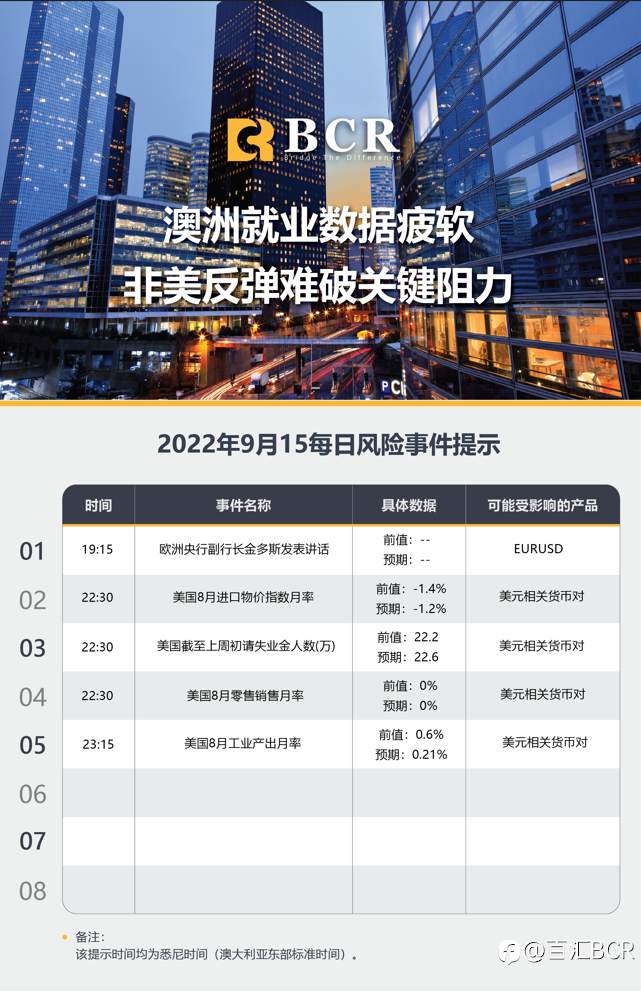 【BCR今日市场分析2022.9.15】澳洲就业数据疲软 非美反弹难破关键阻力