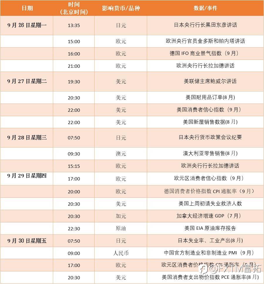 FXTM富拓：【财历焦点】英镑跌破历史低点，紧缩大潮下股市重挫