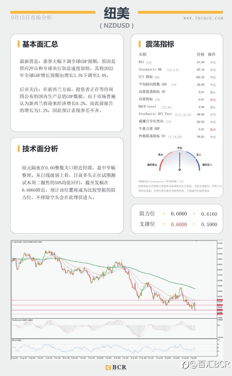 【BCR今日市场分析2022.9.15】澳洲就业数据疲软 非美反弹难破关键阻力