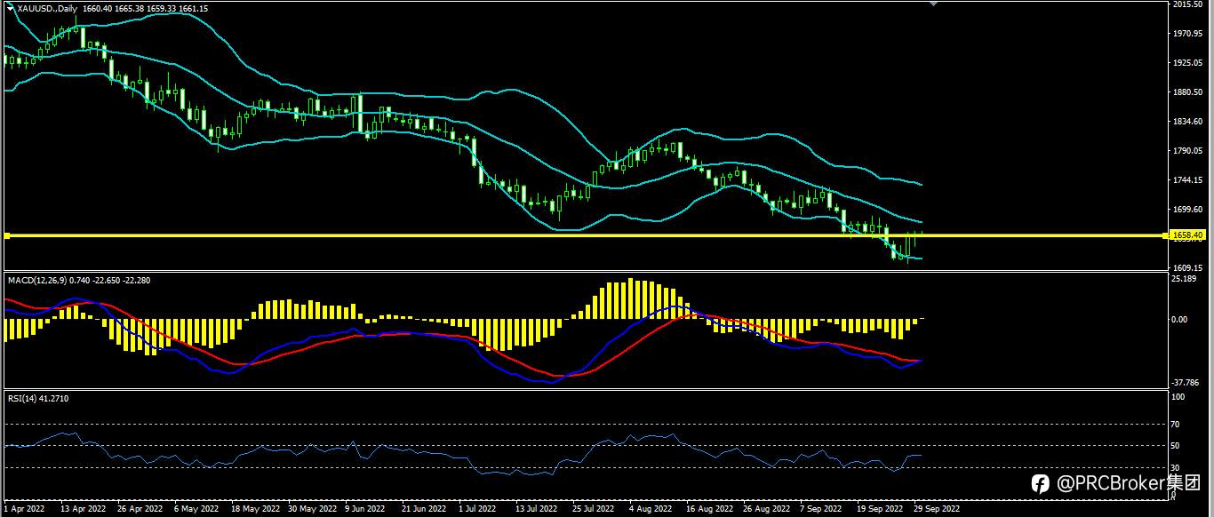 PRCBroker：20220930今日汇评