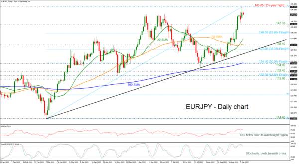 EURJPY Eases after the Rally Towards 7½-Year High