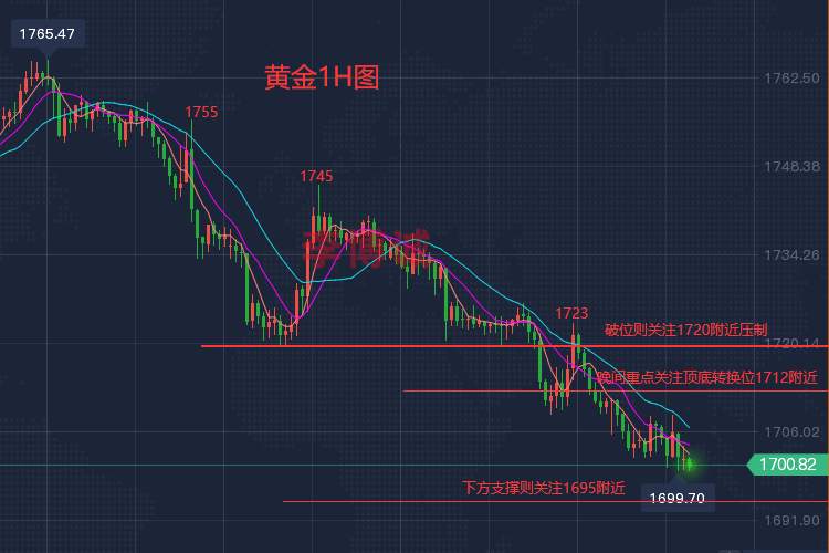 李博诚：美联储持续放鹰 黄金走软概率大增 待明日非农新指引