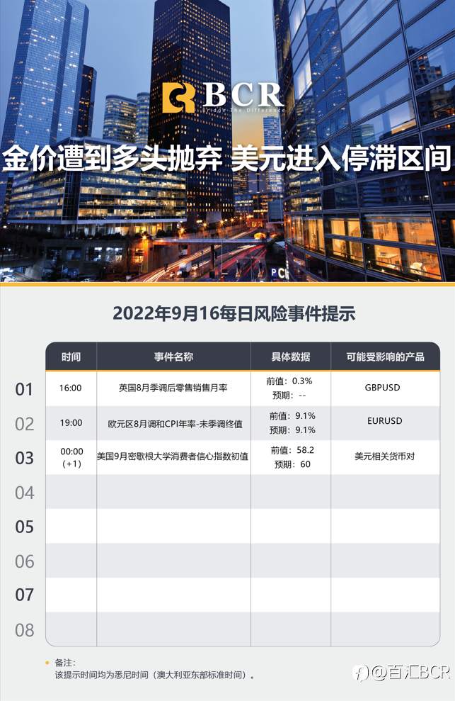 【BCR今日市场分析2022.9.16】金价遭到多头抛弃 美元进入停滞区间