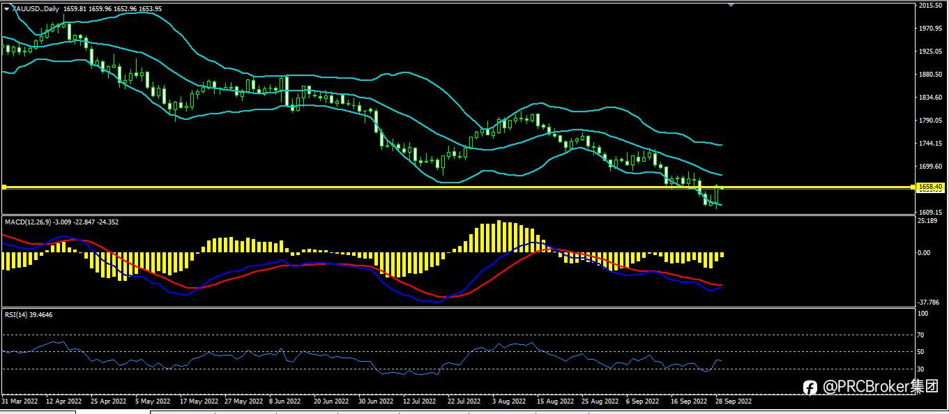 PRCBroker：20220929今日汇评