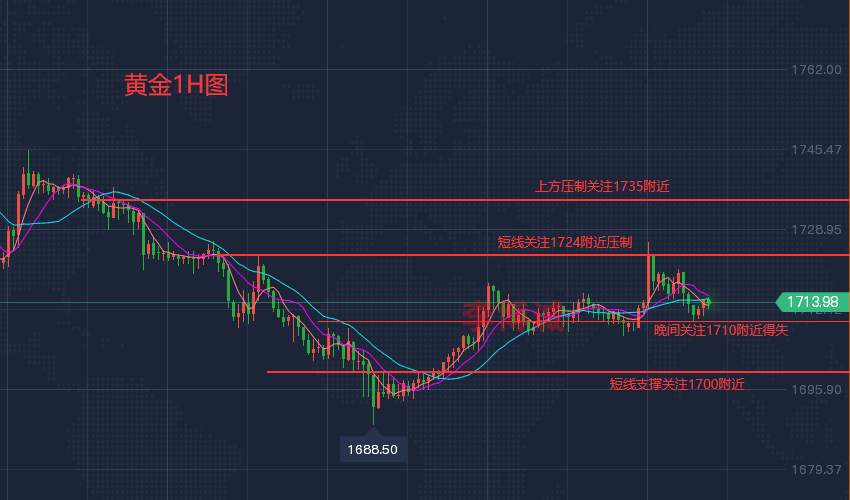 李博诚：黄金冲高后回落 晚间关注PMI数据 能否助推起来？