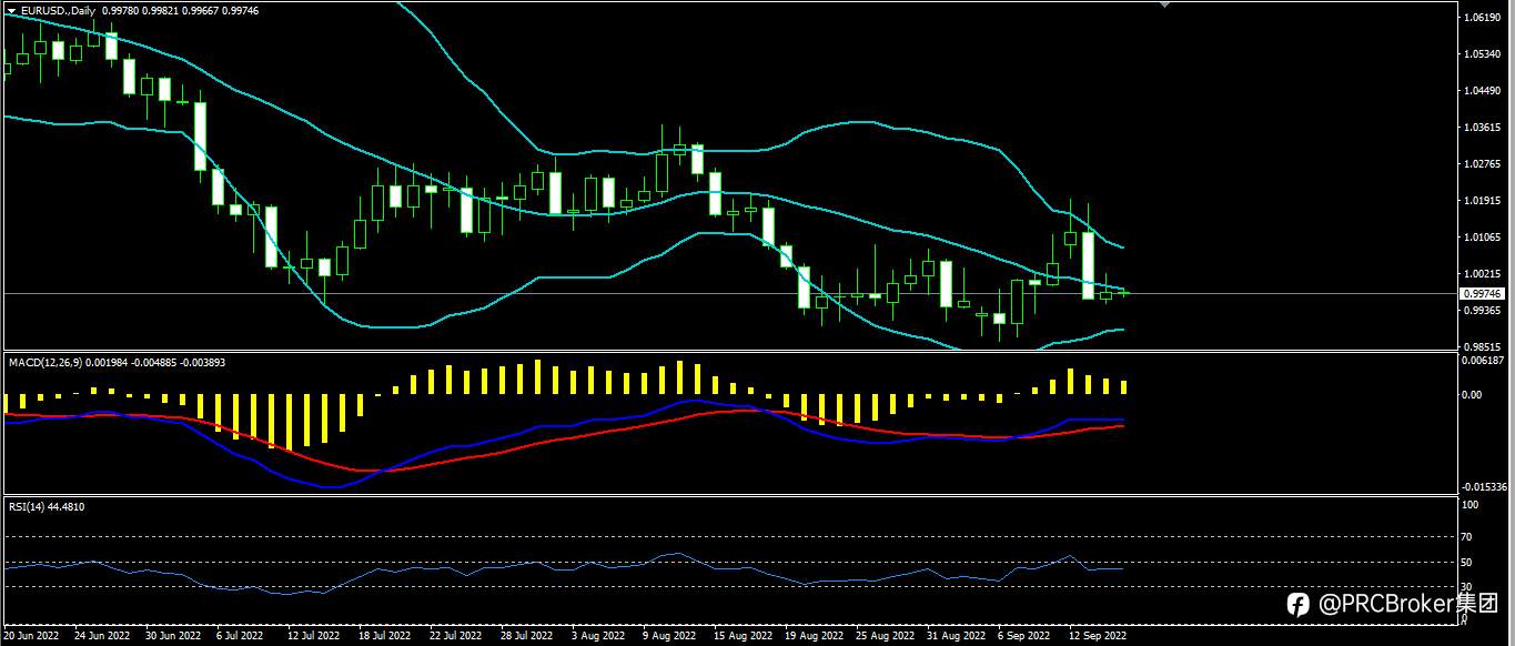 PRCBroker：20220915今日汇评