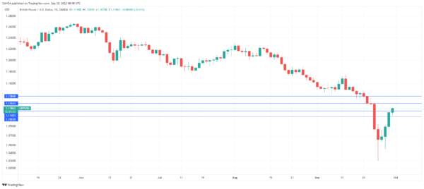Pound Takes a Breather after Wild Ride