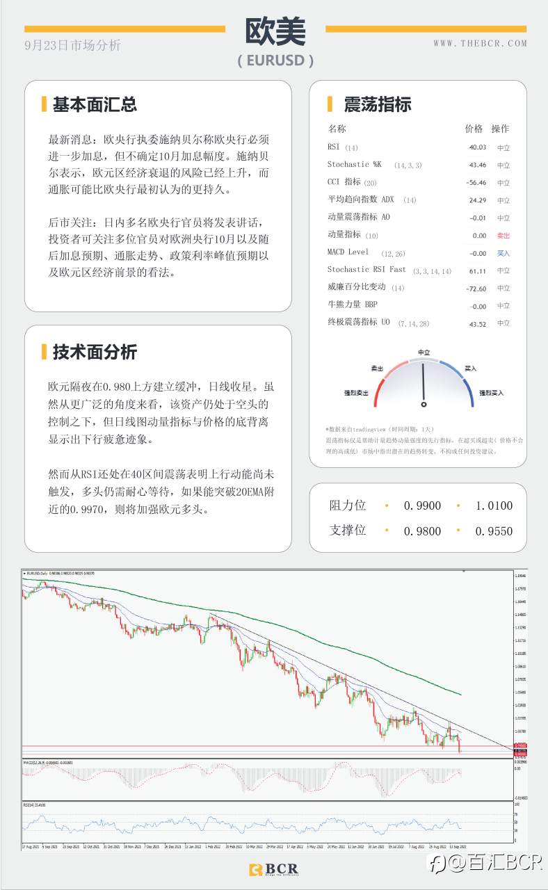 【BCR今日市场分析2022.9.23】金价承压关注下行 央行干预日元强势复苏