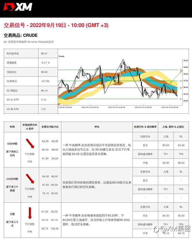 9/19 交易信号 - 原油