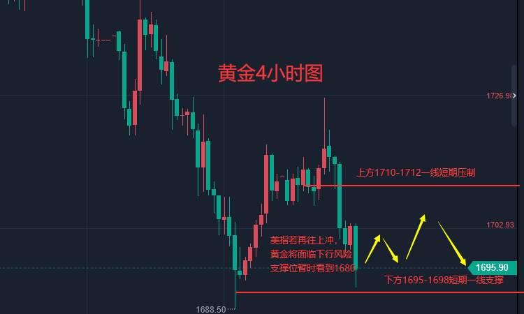 张轩昊：两大利空重创黄金！1700大关惨遭击穿 跌破1680金价恐将“飞流直下”