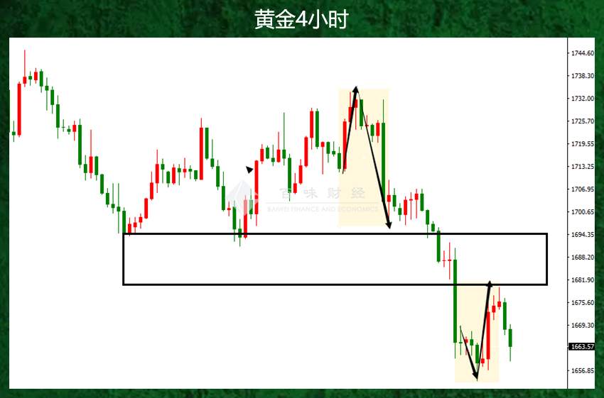是不是黄金离开1680之后就不知道怎么做了？