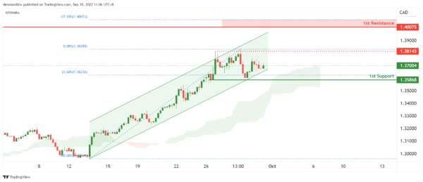 Technical Outlook and Review